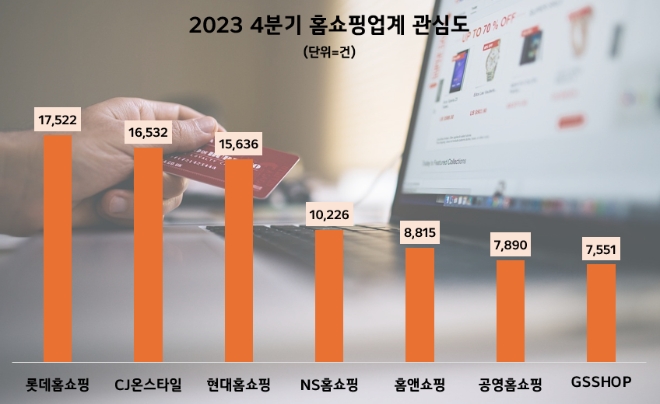 롯데홈쇼핑, 지난해 4분기 관심도 1위…"현대홈쇼핑 25% 급증 눈길"