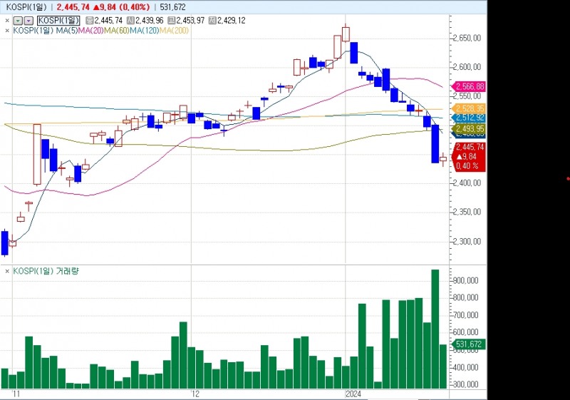 자료: 11월 이후 코스피지수 흐름、 출처: 코스콤 CHECK