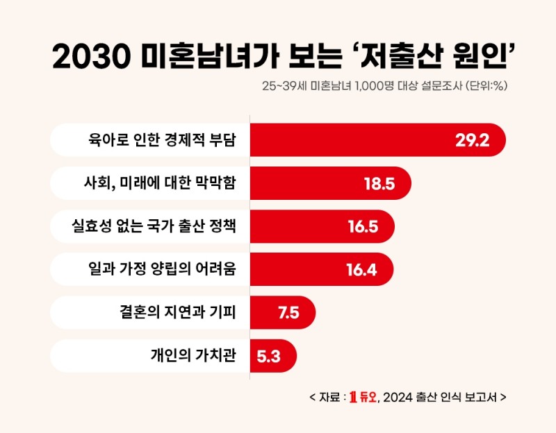 결혼정보회사 듀오, 미혼남녀 ‘결혼 후 부모와 동거 의향 없어’