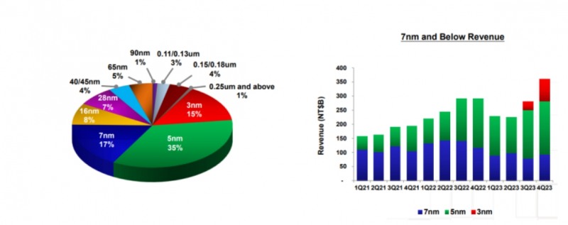 지난해 4분기 매출 비중