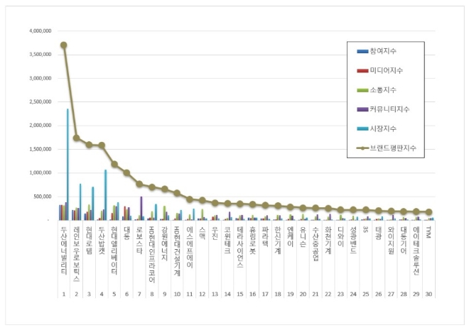 두산에너빌리티, 기계 상장기업 브랜드평판 1월 빅데이터 분석 톱