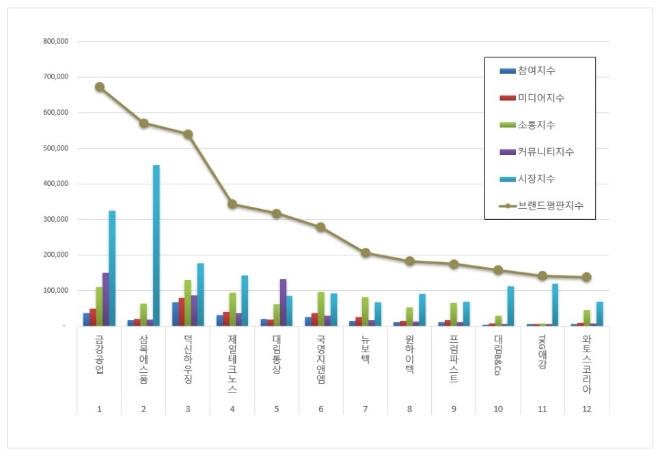 금강공업, 건축제품 상장기업 브랜드평판 1월 빅데이터 분석 선두