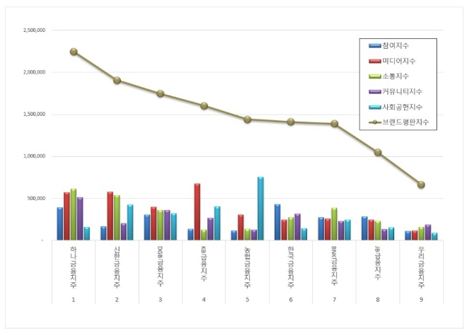 하나금융지주, 금융지주회사 브랜드평판 1월 빅데이터 분석 1위…"평판지수 상승"