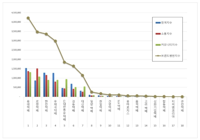 롯데택배, 택배 브랜드평판 1월 빅데이터 분석 1위