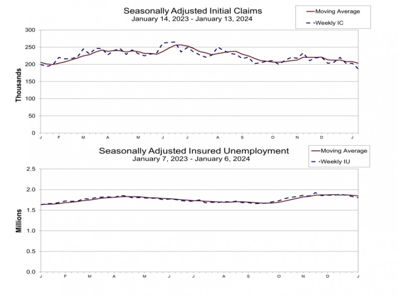 (상보) 미 주간 신규실업 전주보다 1만6000건 감소, 예상 하회