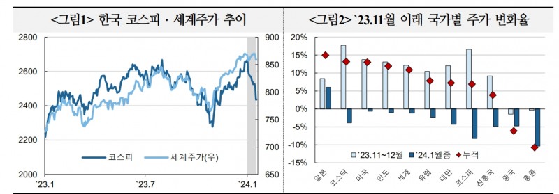 최근 한국 주가 하락은 작년말 낙관적 기대 조정 과정...수출 개선 등으로 연간으론 여전히 긍정적 - 국금센터