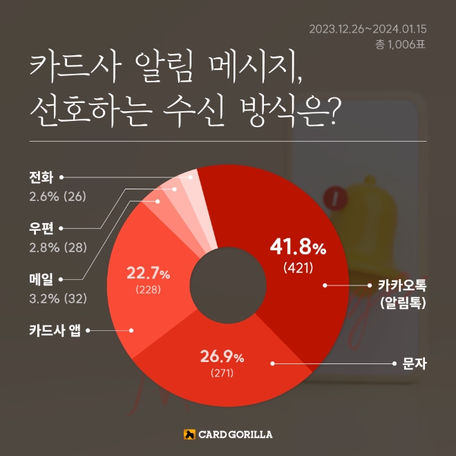 카드고릴라, 선호하는 카드사 알림 메시지 수신 방식 설문조사 결과 발표