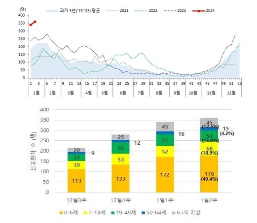 주별노로바이러스감염증환자발생추이(2019~2023)비교