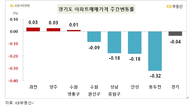 KB기준 서울 아파트 한주간 0.04% 하락...관악·도봉·금천·강서 0.1% 이상 떨어져