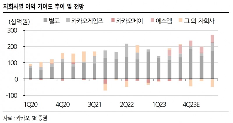 자회사별 이익 기여도 추이 및 전망(자료=SK증권)