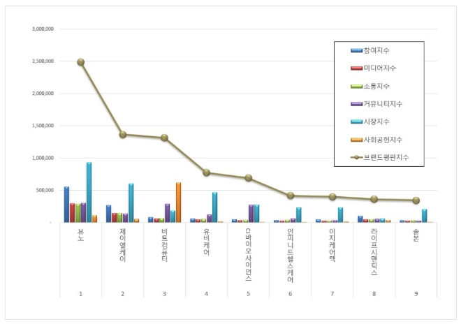 뷰노, 건강관리기술 상장기업 브랜드평판 1월 빅데이터 분석 선두