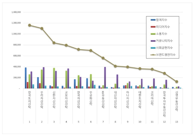 한국토지신탁, 부동산신탁 브랜드평판 1월 톱 차지