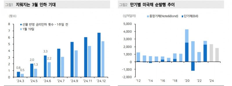 美금리 1~2개월 시계에선 조정압력 강할 것...10년 상단 4.3~4.4% - 메리츠證
