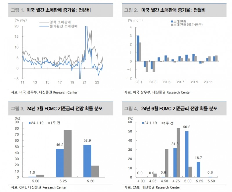 美 10년-2년 스프레드, 1월말까지 -40bp 전후로 플래트닝 심화 예상 - 대신證