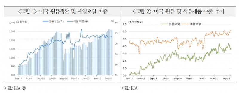 셰일붐 힘입어 美 원유생산 증가 추세...내년까지 3년 연속 사상 최대치 경신할 것 - 국금센터