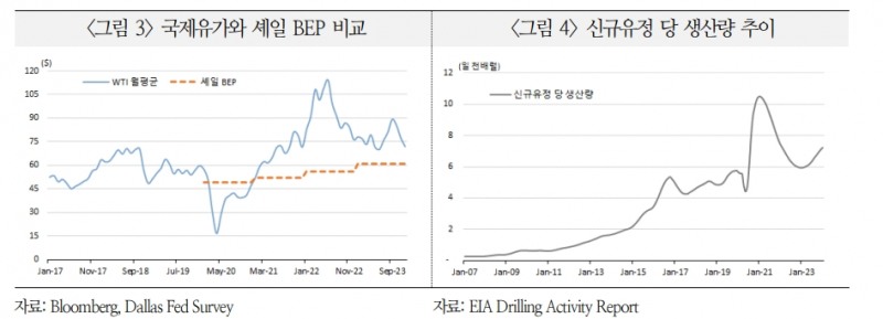 셰일붐 힘입어 美 원유생산 증가 추세...내년까지 3년 연속 사상 최대치 경신할 것 - 국금센터
