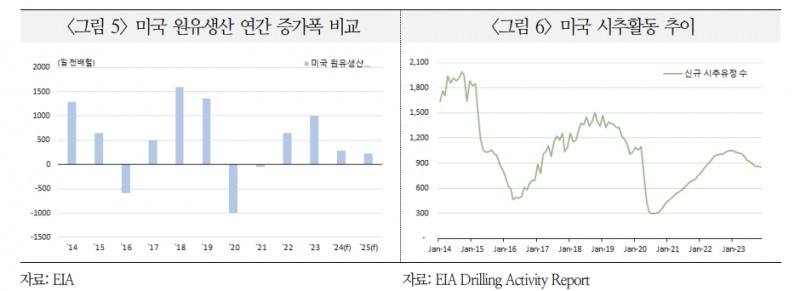 셰일붐 힘입어 美 원유생산 증가 추세...내년까지 3년 연속 사상 최대치 경신할 것 - 국금센터