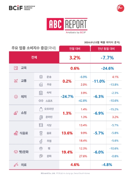 BC카드 "연말 맞아 주요분야 매출 급증… 레저만 감소"