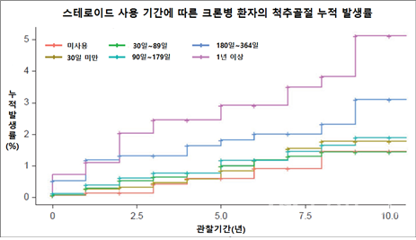 스테로이드사용기간에따른크론병환자의척추골절누적발생률(가톨릭대학교은평성모병원제공)