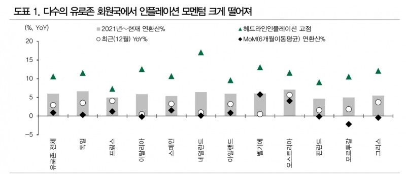 ECB, 늦어도 6월엔 인하 예상...이번주엔 중립 메시지 전달 - DB금투