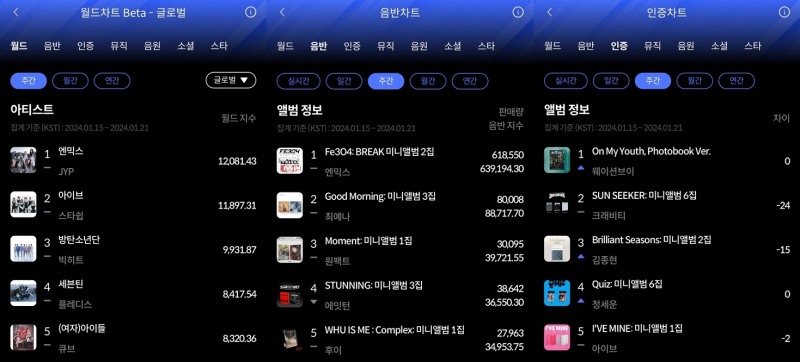 엔믹스-웨이션브이, 한터 1월 3주 주간차트 1위…글로벌 화제성 입증