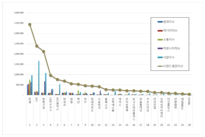 한샘, 인테리어 상장기업 브랜드평판 1월 톱…KCC·동화기업 순