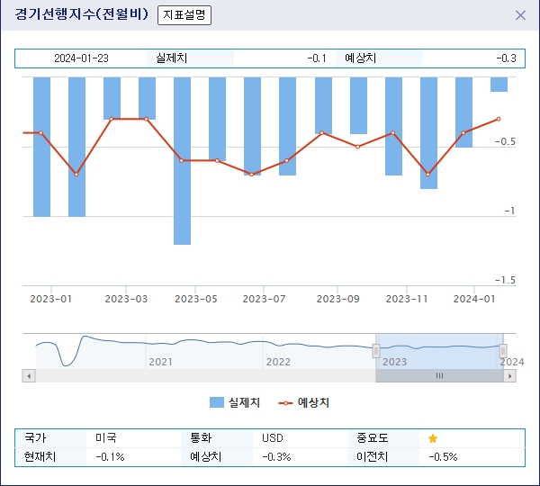 (상보) 미 12월 경기선행지수 전월비 0.1% 내려 예상(-0.3%) 상회