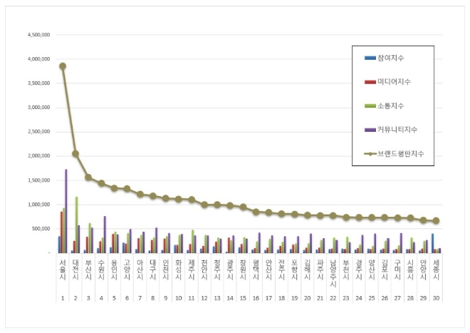 서울시, 도시 브랜드평판 1월 빅데이터 분석 톱