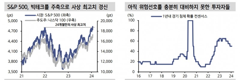 美 주가지수 사상 최고치 경신은 승률 93%의 비중확대 신호 - 신한證
