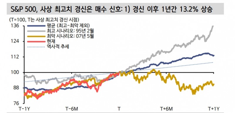 美 주가지수 사상 최고치 경신은 승률 93%의 비중확대 신호 - 신한證