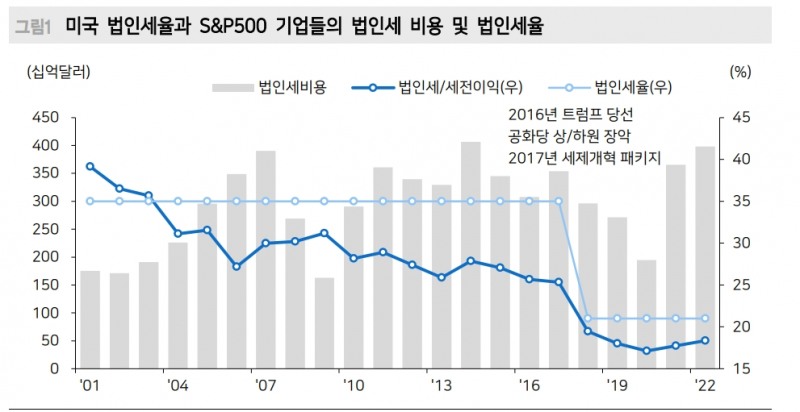 美 주식시장, 트럼프 당선이 시장에 나쁘지 않을 것이란 생각 키우는 중 - 메리츠證