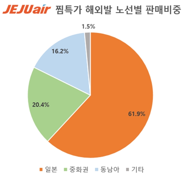 자료=제주항공 제공