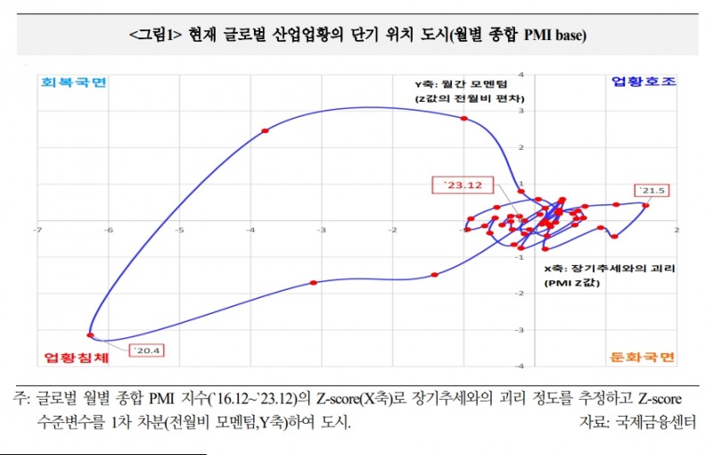 글로벌 경기 소폭 둔화 예상되나 리스크 요인 동시 작용시 24년 초중반에도 침체 가능 - 국금센터