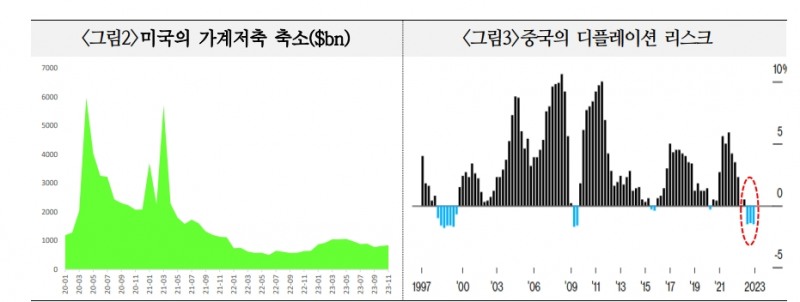글로벌 경기 소폭 둔화 예상되나 리스크 요인 동시 작용시 24년 초중반에도 침체 가능 - 국금센터