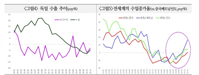 글로벌 경기 소폭 둔화 예상되나 리스크 요인 동시 작용시 24년 초중반에도 침체 가능 - 국금센터