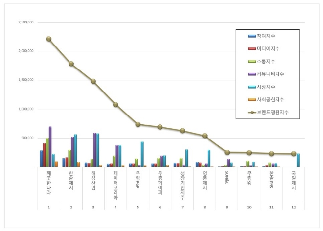 깨끗한나라, 종이목재 상장기업 브랜드평판 1월 분석 1위...한솔제지 뒤이어