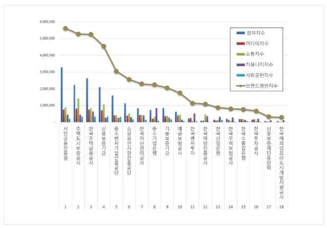 서민금융진흥원, 금융 공공기관 브랜드평판 1월 톱 차지