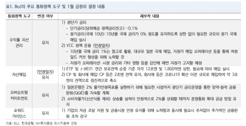 BoJ, 춘추와 지표간 시차 따라 정책저앙화 시점은 4월보다 7월이 될 것 - NH證