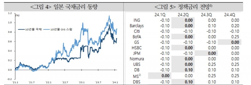 자료: 국제금융센터