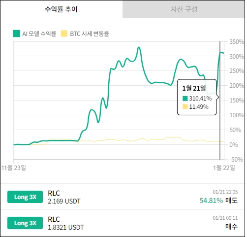 주멕스 가상자산 투자대회서 랩투아이 AI 모델과 인간 트레이더 대결
