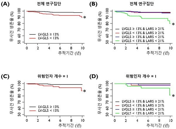 전체연구집단(A,B)및위험인자1개그룹(C,D)에서좌심실변형률(LVGLS)13%미만,좌심방변형률(LARS)21%미만인경우급사위험이유의하게높았다.