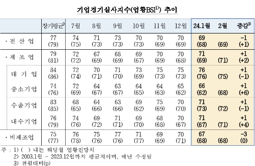 (종합)1월 기업체감경기(69) 전월비 1p 하락...제조업 상승 불구 비제조업 하락 영향 - 한은
