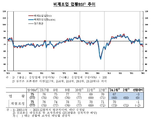 (종합)1월 기업체감경기(69) 전월비 1p 하락...제조업 상승 불구 비제조업 하락 영향 - 한은