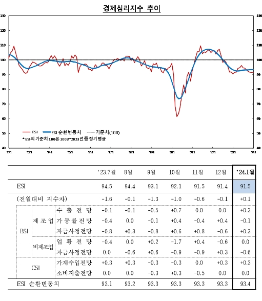 (종합)1월 기업체감경기(69) 전월비 1p 하락...제조업 상승 불구 비제조업 하락 영향 - 한은