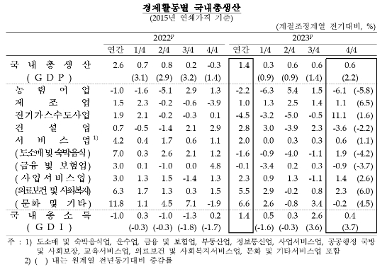 (종합) 4분기 실질GDP 전기비 0.6% 증가...3분기 연속 0.6% 증가