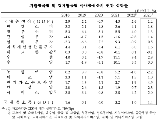 (종합) 4분기 실질GDP 전기비 0.6% 증가...3분기 연속 0.6% 증가