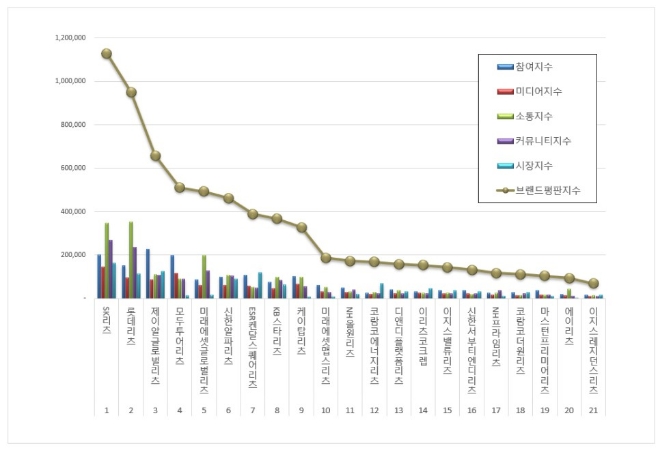 SK리츠, 리츠 브랜드평판 1월 빅데이터 분석 선두