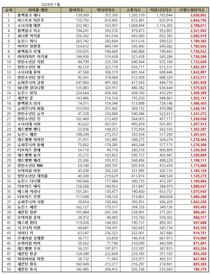 [브랜드평판] 블랙핑크 제니, 아이돌 개인  2024년 1월...1위