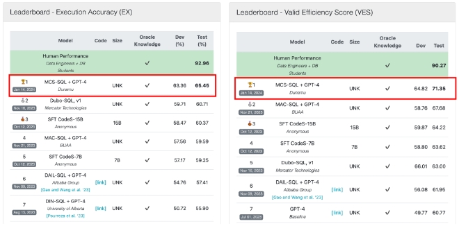 BIRD-SQL 글로벌 리더보드. / 자료=두나무 제공