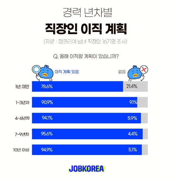 직장인, 이직 목적 1위는 ‘연봉 인상’…“현재 대비 13% ⬆”